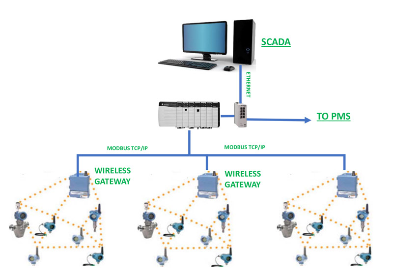 Wireless Communication System