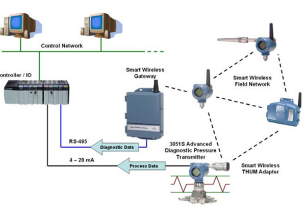 Upgradation Of Industrial Control Hardware & Software Technologies